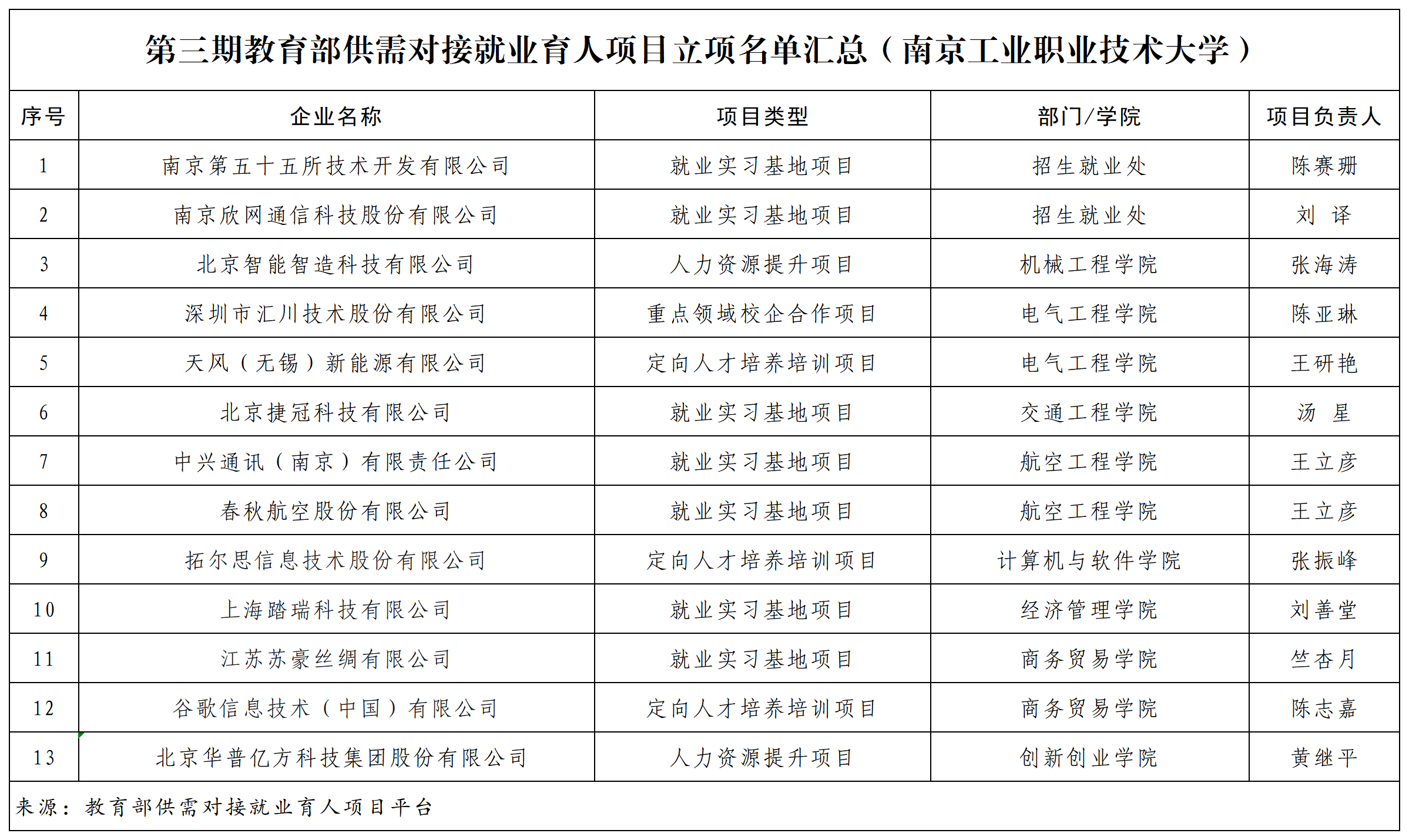 立项汇总(第三期)_Sheet1.png 立项汇总(第三期)_Sheet1.png